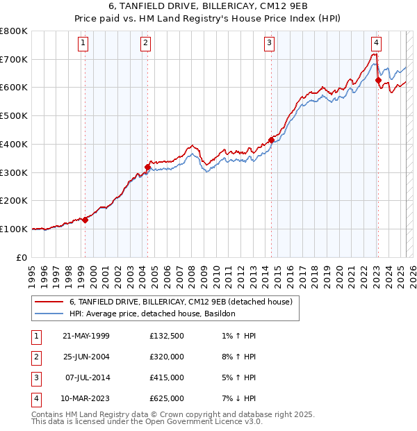 6, TANFIELD DRIVE, BILLERICAY, CM12 9EB: Price paid vs HM Land Registry's House Price Index