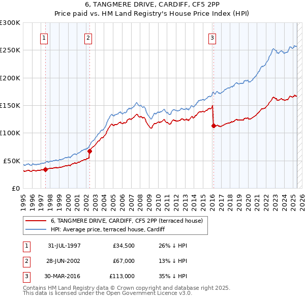 6, TANGMERE DRIVE, CARDIFF, CF5 2PP: Price paid vs HM Land Registry's House Price Index
