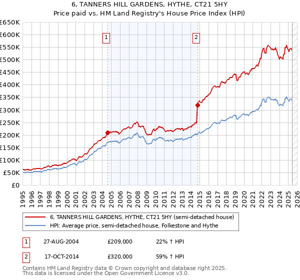 6, TANNERS HILL GARDENS, HYTHE, CT21 5HY: Price paid vs HM Land Registry's House Price Index
