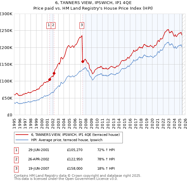 6, TANNERS VIEW, IPSWICH, IP1 4QE: Price paid vs HM Land Registry's House Price Index