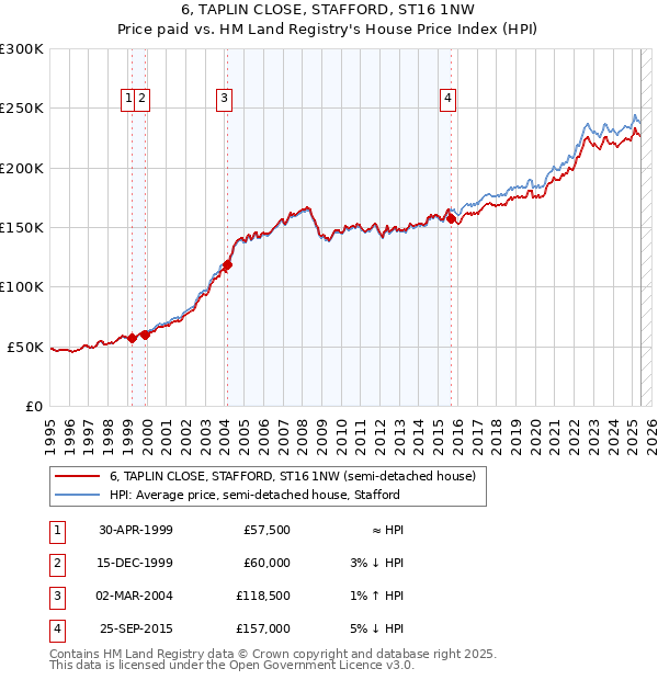 6, TAPLIN CLOSE, STAFFORD, ST16 1NW: Price paid vs HM Land Registry's House Price Index