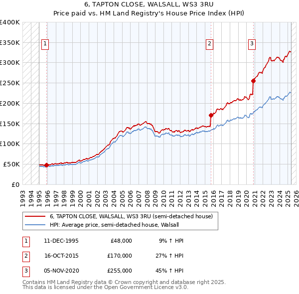 6, TAPTON CLOSE, WALSALL, WS3 3RU: Price paid vs HM Land Registry's House Price Index