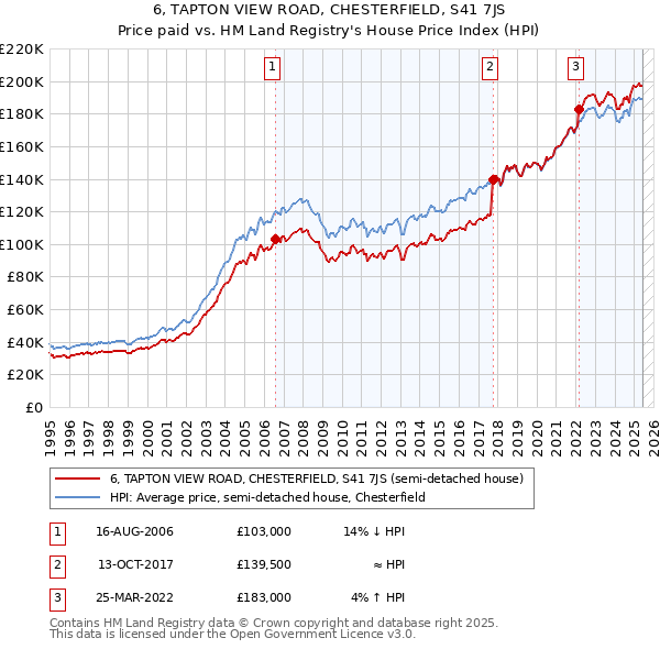 6, TAPTON VIEW ROAD, CHESTERFIELD, S41 7JS: Price paid vs HM Land Registry's House Price Index