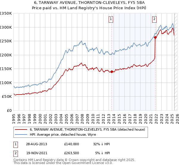 6, TARNWAY AVENUE, THORNTON-CLEVELEYS, FY5 5BA: Price paid vs HM Land Registry's House Price Index