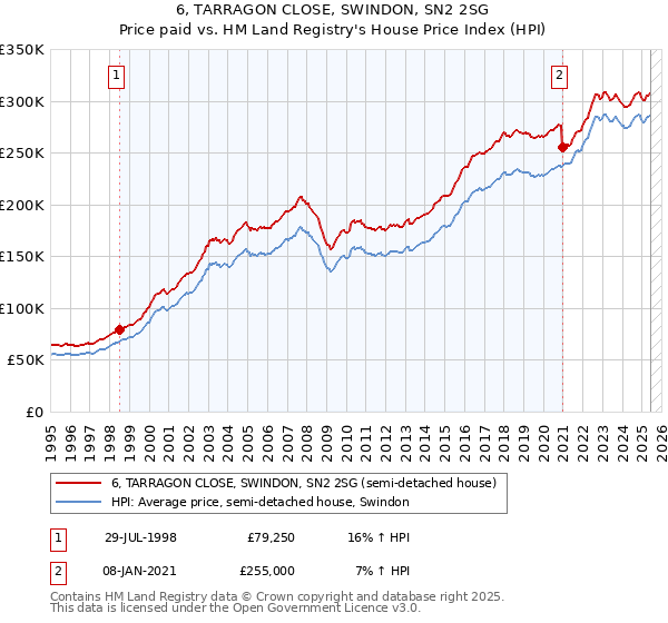 6, TARRAGON CLOSE, SWINDON, SN2 2SG: Price paid vs HM Land Registry's House Price Index