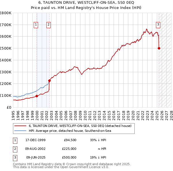 6, TAUNTON DRIVE, WESTCLIFF-ON-SEA, SS0 0EQ: Price paid vs HM Land Registry's House Price Index