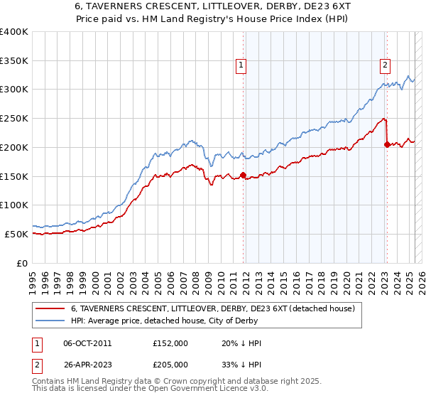 6, TAVERNERS CRESCENT, LITTLEOVER, DERBY, DE23 6XT: Price paid vs HM Land Registry's House Price Index