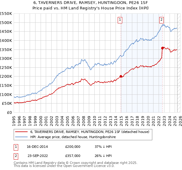 6, TAVERNERS DRIVE, RAMSEY, HUNTINGDON, PE26 1SF: Price paid vs HM Land Registry's House Price Index