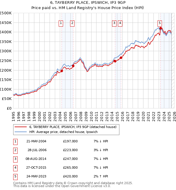 6, TAYBERRY PLACE, IPSWICH, IP3 9GP: Price paid vs HM Land Registry's House Price Index