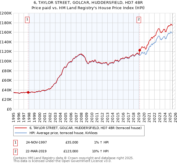 6, TAYLOR STREET, GOLCAR, HUDDERSFIELD, HD7 4BR: Price paid vs HM Land Registry's House Price Index
