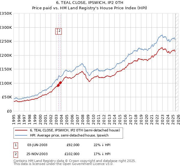 6, TEAL CLOSE, IPSWICH, IP2 0TH: Price paid vs HM Land Registry's House Price Index