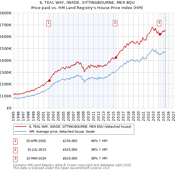 6, TEAL WAY, IWADE, SITTINGBOURNE, ME9 8QU: Price paid vs HM Land Registry's House Price Index