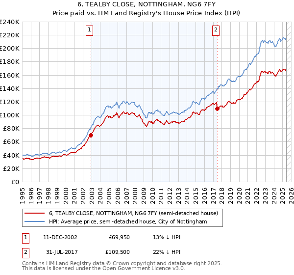 6, TEALBY CLOSE, NOTTINGHAM, NG6 7FY: Price paid vs HM Land Registry's House Price Index