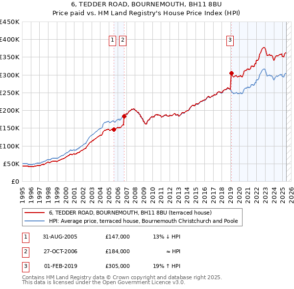 6, TEDDER ROAD, BOURNEMOUTH, BH11 8BU: Price paid vs HM Land Registry's House Price Index