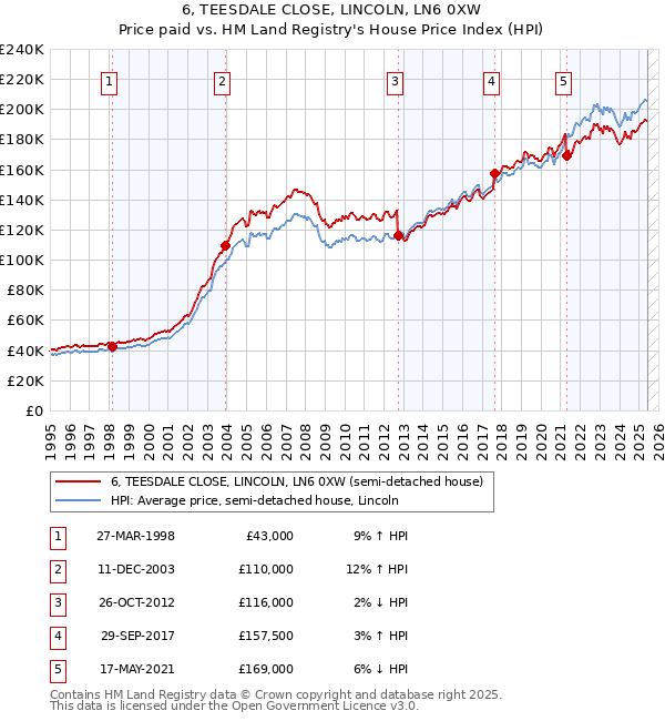 6, TEESDALE CLOSE, LINCOLN, LN6 0XW: Price paid vs HM Land Registry's House Price Index