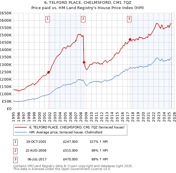 6, TELFORD PLACE, CHELMSFORD, CM1 7QZ: Price paid vs HM Land Registry's House Price Index