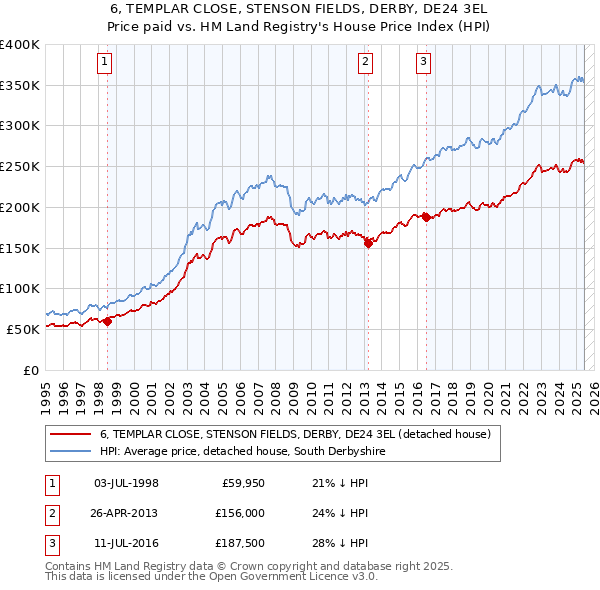 6, TEMPLAR CLOSE, STENSON FIELDS, DERBY, DE24 3EL: Price paid vs HM Land Registry's House Price Index
