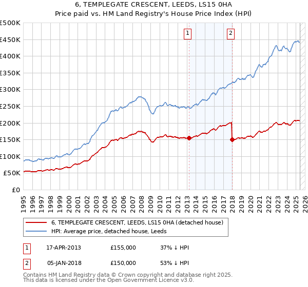 6, TEMPLEGATE CRESCENT, LEEDS, LS15 0HA: Price paid vs HM Land Registry's House Price Index