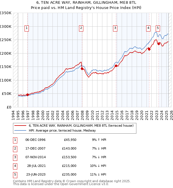 6, TEN ACRE WAY, RAINHAM, GILLINGHAM, ME8 8TL: Price paid vs HM Land Registry's House Price Index