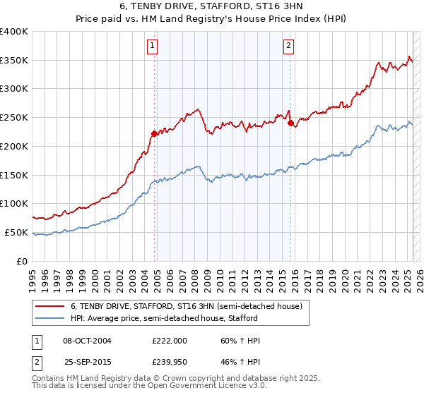 6, TENBY DRIVE, STAFFORD, ST16 3HN: Price paid vs HM Land Registry's House Price Index