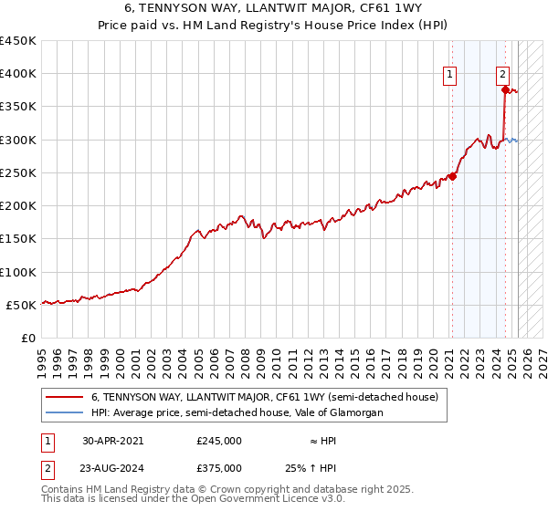 6, TENNYSON WAY, LLANTWIT MAJOR, CF61 1WY: Price paid vs HM Land Registry's House Price Index