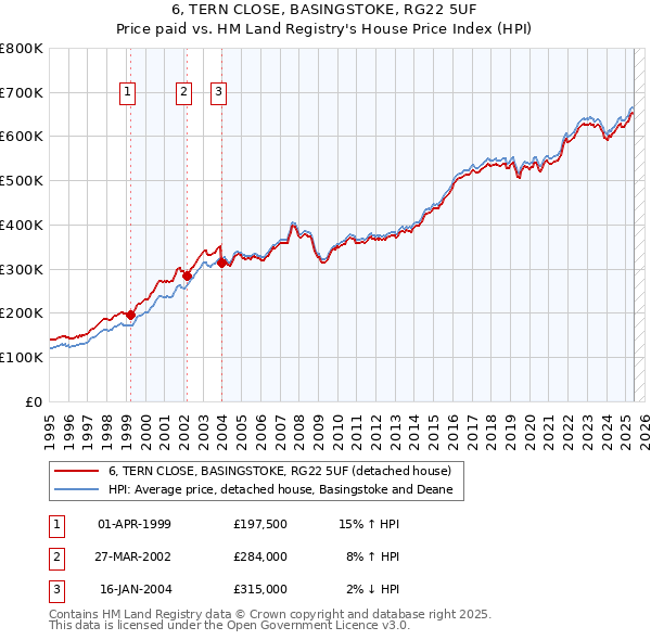 6, TERN CLOSE, BASINGSTOKE, RG22 5UF: Price paid vs HM Land Registry's House Price Index