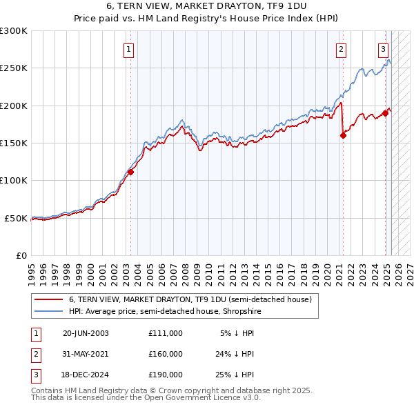 6, TERN VIEW, MARKET DRAYTON, TF9 1DU: Price paid vs HM Land Registry's House Price Index