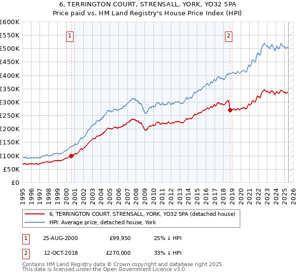 6, TERRINGTON COURT, STRENSALL, YORK, YO32 5PA: Price paid vs HM Land Registry's House Price Index
