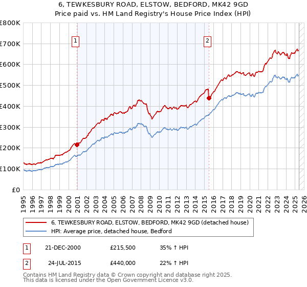 6, TEWKESBURY ROAD, ELSTOW, BEDFORD, MK42 9GD: Price paid vs HM Land Registry's House Price Index