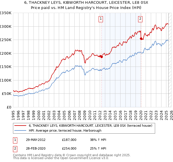 6, THACKNEY LEYS, KIBWORTH HARCOURT, LEICESTER, LE8 0SX: Price paid vs HM Land Registry's House Price Index