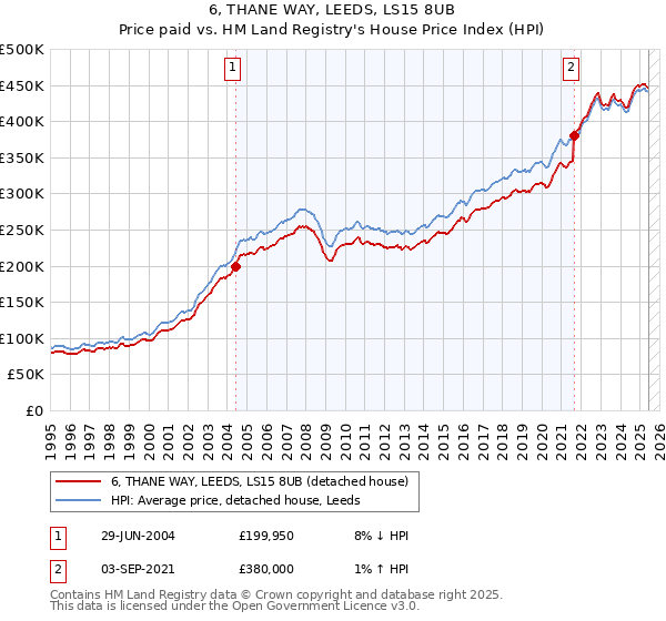 6, THANE WAY, LEEDS, LS15 8UB: Price paid vs HM Land Registry's House Price Index
