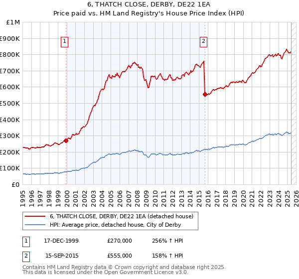 6, THATCH CLOSE, DERBY, DE22 1EA: Price paid vs HM Land Registry's House Price Index