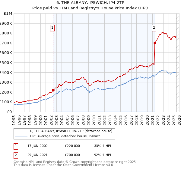6, THE ALBANY, IPSWICH, IP4 2TP: Price paid vs HM Land Registry's House Price Index
