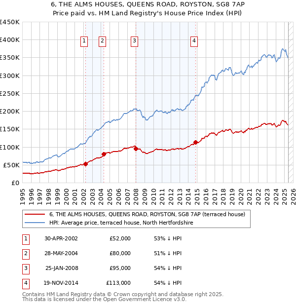6, THE ALMS HOUSES, QUEENS ROAD, ROYSTON, SG8 7AP: Price paid vs HM Land Registry's House Price Index