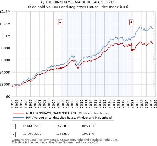 6, THE BINGHAMS, MAIDENHEAD, SL6 2ES: Price paid vs HM Land Registry's House Price Index