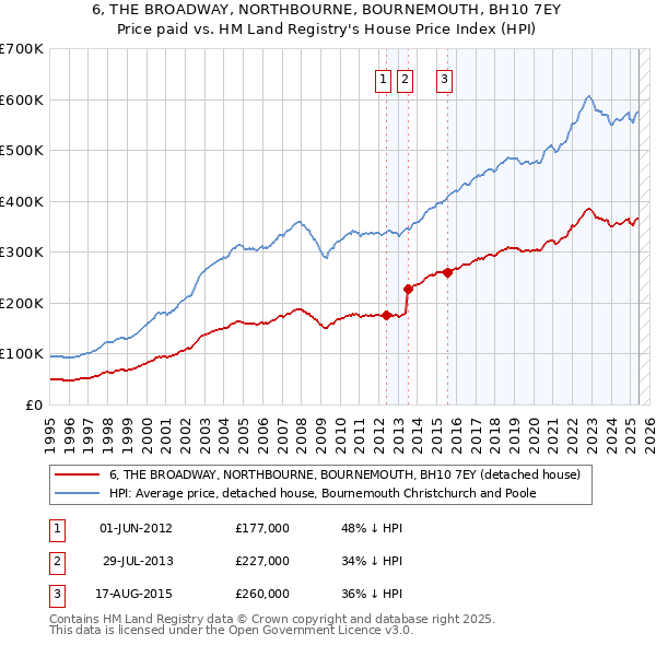 6, THE BROADWAY, NORTHBOURNE, BOURNEMOUTH, BH10 7EY: Price paid vs HM Land Registry's House Price Index