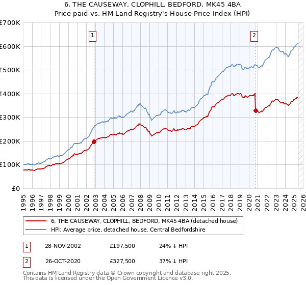6, THE CAUSEWAY, CLOPHILL, BEDFORD, MK45 4BA: Price paid vs HM Land Registry's House Price Index