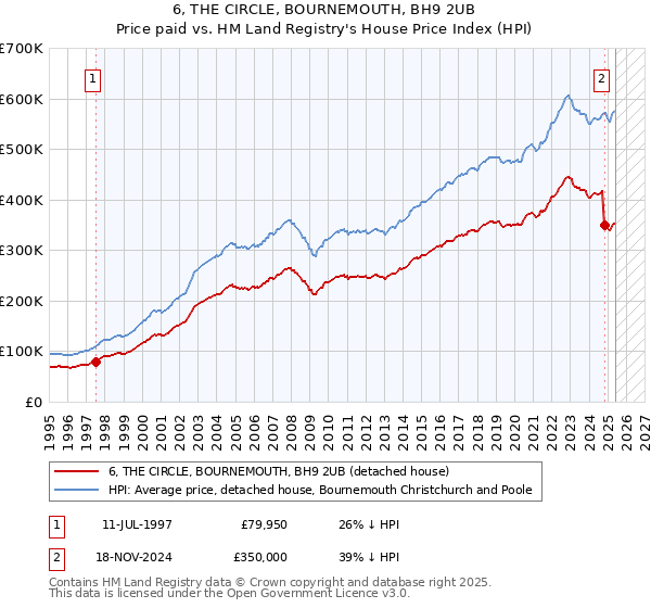 6, THE CIRCLE, BOURNEMOUTH, BH9 2UB: Price paid vs HM Land Registry's House Price Index