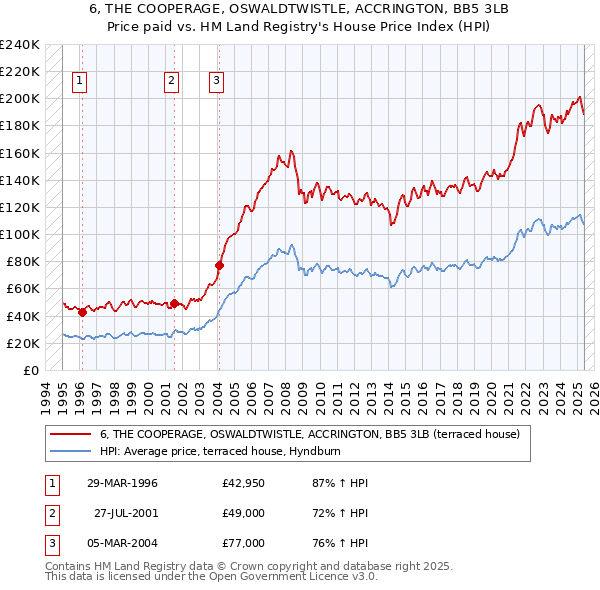 6, THE COOPERAGE, OSWALDTWISTLE, ACCRINGTON, BB5 3LB: Price paid vs HM Land Registry's House Price Index