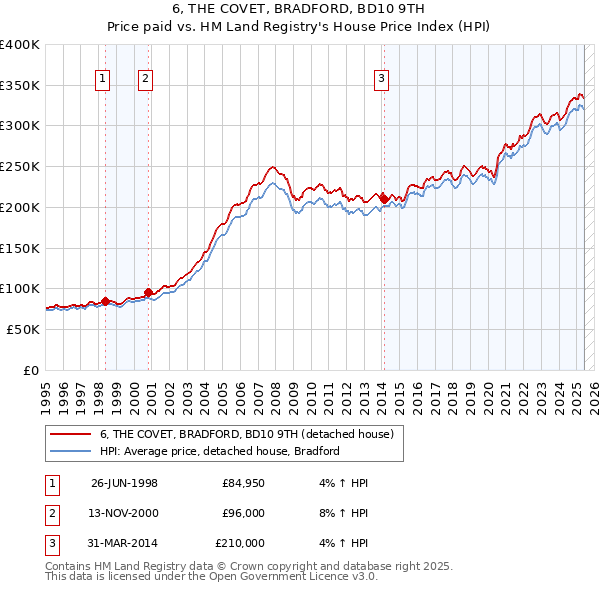6, THE COVET, BRADFORD, BD10 9TH: Price paid vs HM Land Registry's House Price Index