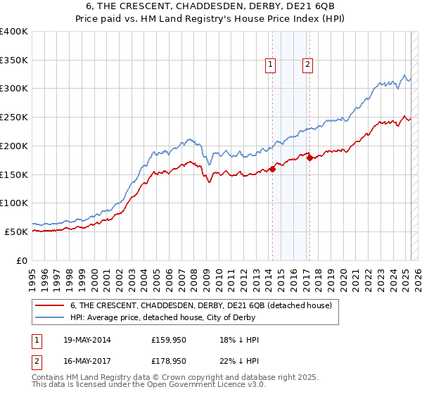 6, THE CRESCENT, CHADDESDEN, DERBY, DE21 6QB: Price paid vs HM Land Registry's House Price Index