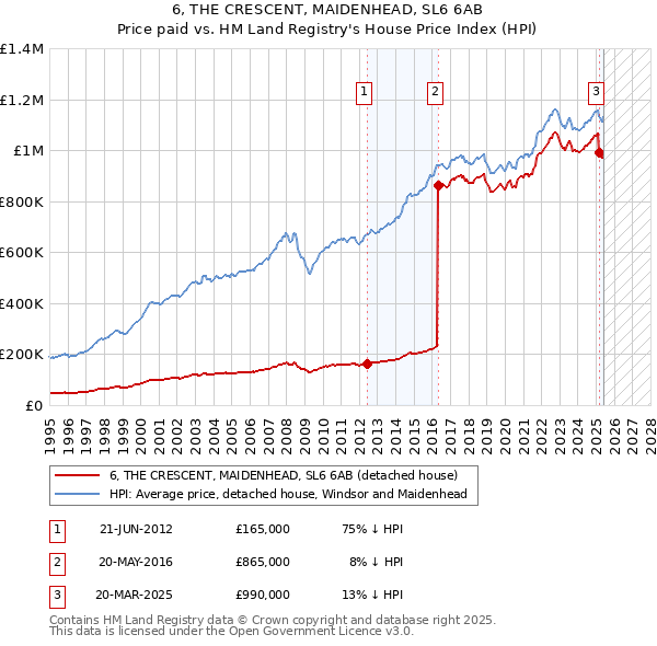 6, THE CRESCENT, MAIDENHEAD, SL6 6AB: Price paid vs HM Land Registry's House Price Index