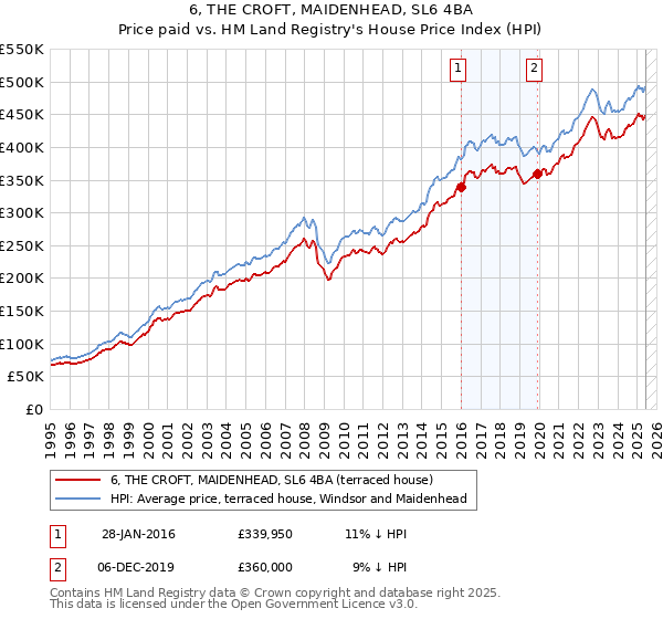 6, THE CROFT, MAIDENHEAD, SL6 4BA: Price paid vs HM Land Registry's House Price Index