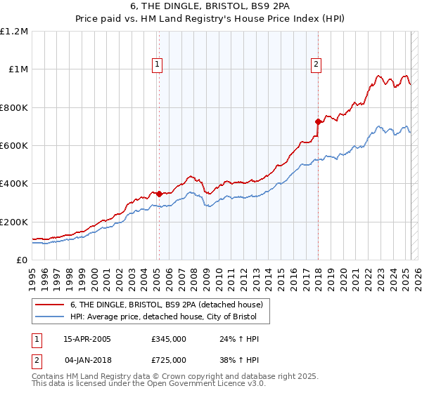 6, THE DINGLE, BRISTOL, BS9 2PA: Price paid vs HM Land Registry's House Price Index