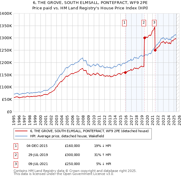 6, THE GROVE, SOUTH ELMSALL, PONTEFRACT, WF9 2PE: Price paid vs HM Land Registry's House Price Index