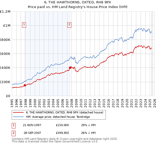 6, THE HAWTHORNS, OXTED, RH8 9PX: Price paid vs HM Land Registry's House Price Index