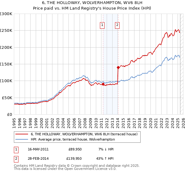 6, THE HOLLOWAY, WOLVERHAMPTON, WV6 8LH: Price paid vs HM Land Registry's House Price Index
