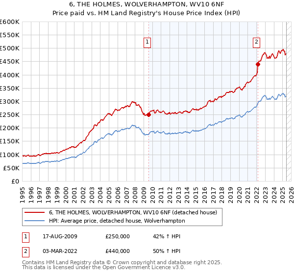 6, THE HOLMES, WOLVERHAMPTON, WV10 6NF: Price paid vs HM Land Registry's House Price Index