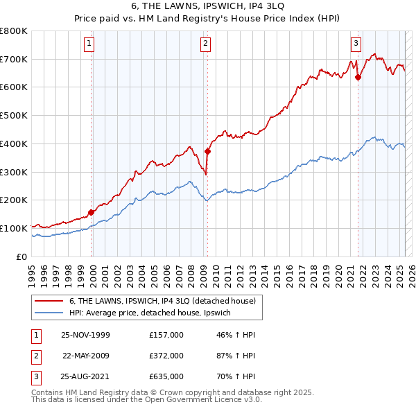 6, THE LAWNS, IPSWICH, IP4 3LQ: Price paid vs HM Land Registry's House Price Index