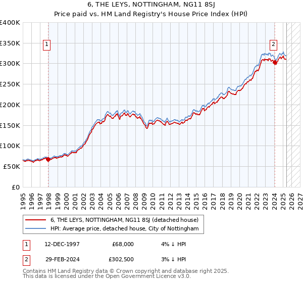6, THE LEYS, NOTTINGHAM, NG11 8SJ: Price paid vs HM Land Registry's House Price Index